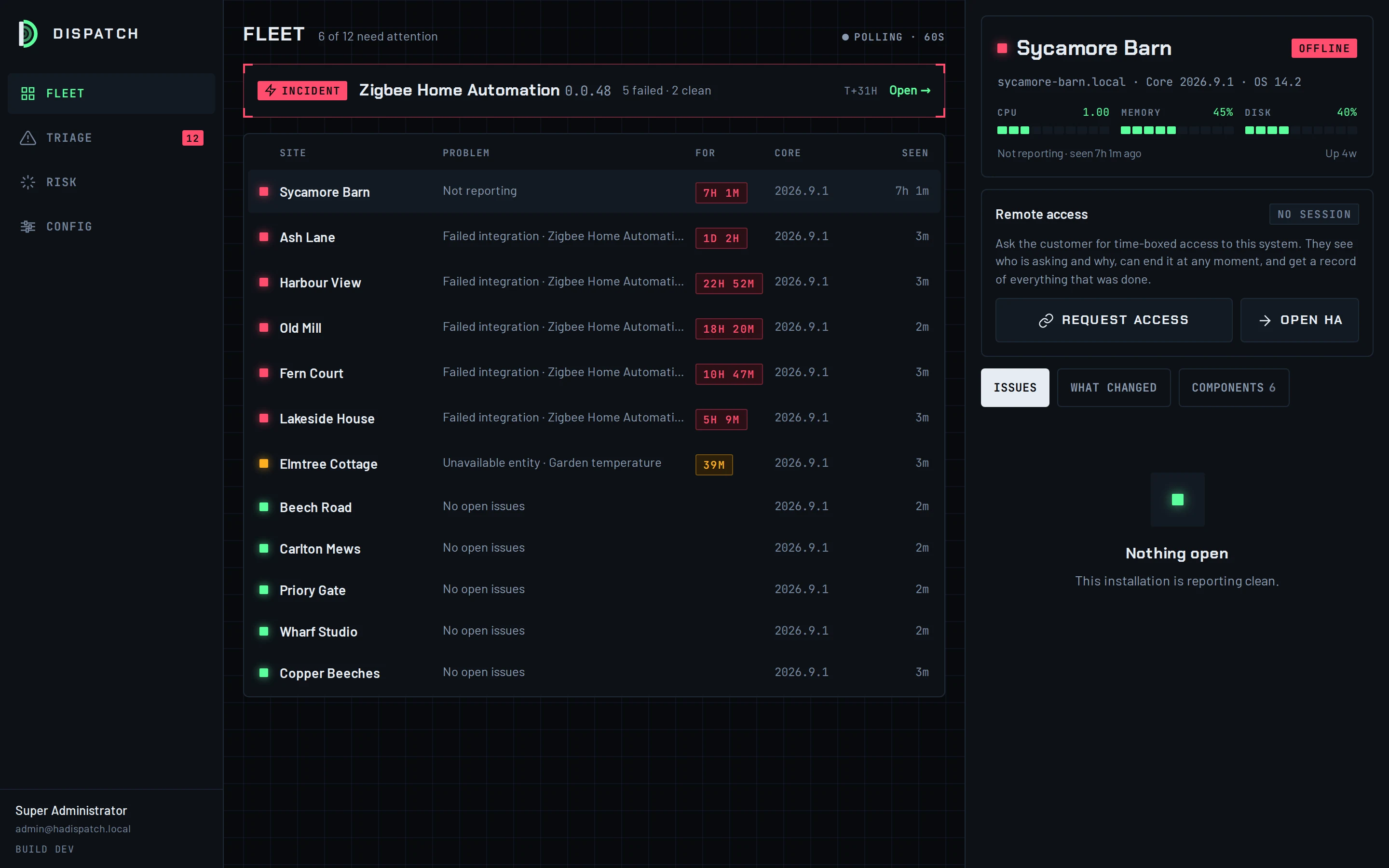 The Dispatch console on a desktop: a fleet of twelve homes ranked by attention, with one incident and one offline site at the top